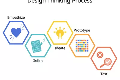 Design Thinking od A do Z: co to jest, etapy, przykłady...