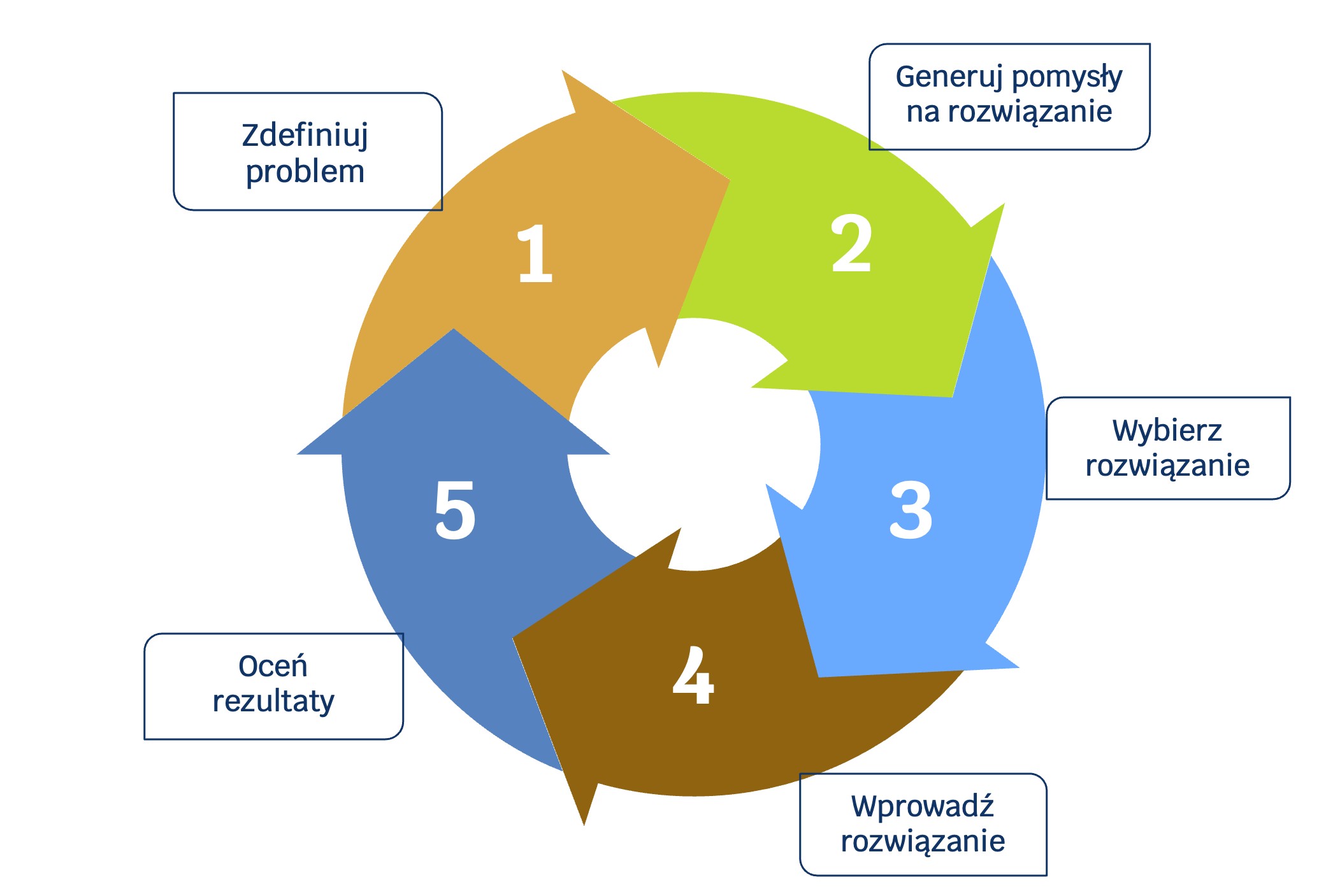 5 kroków procesu Problem Solving