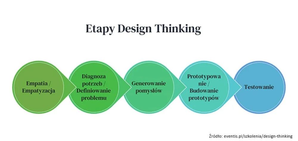 etapy Design Thinking