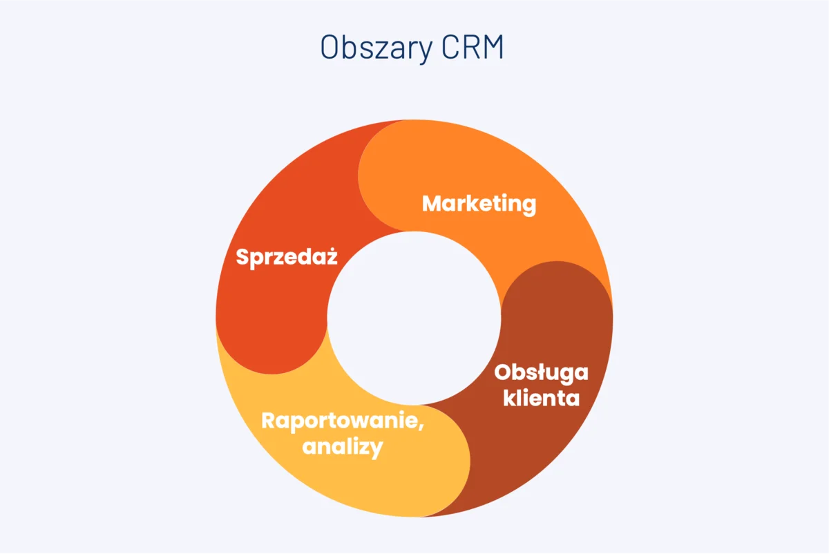Obszary CRM
