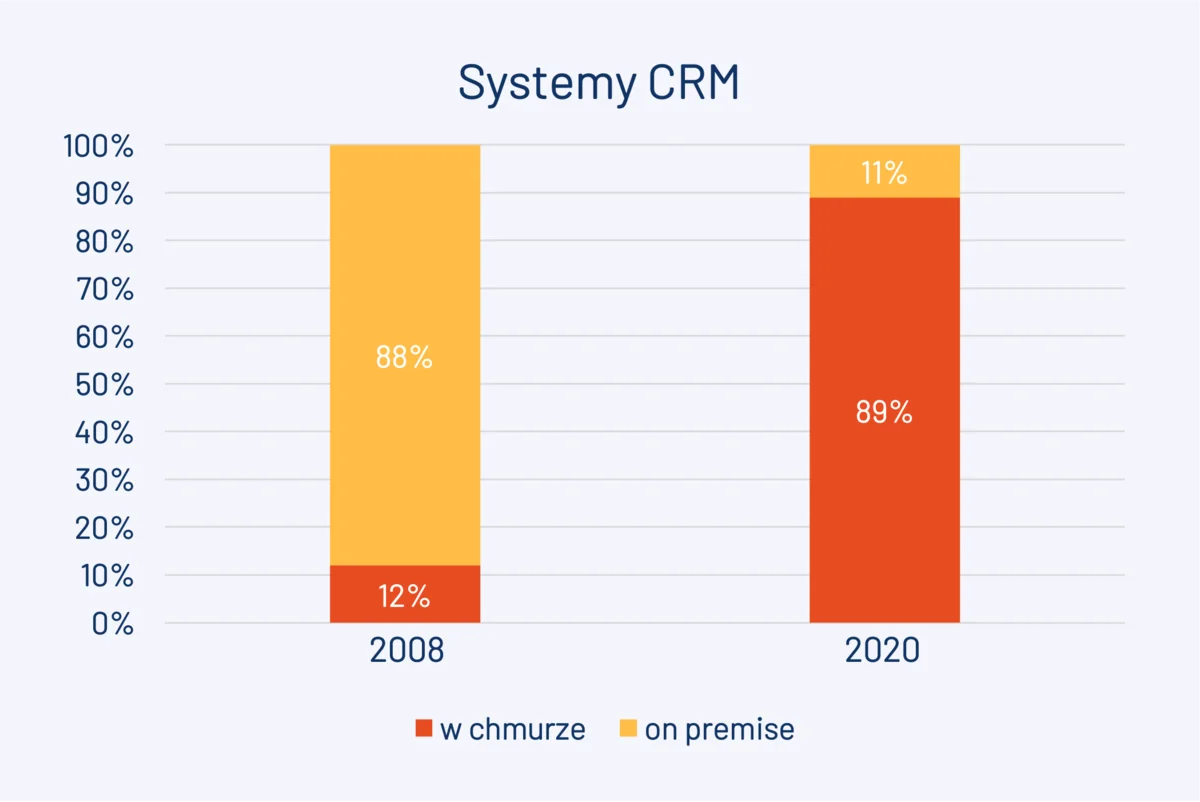Systemy CRM